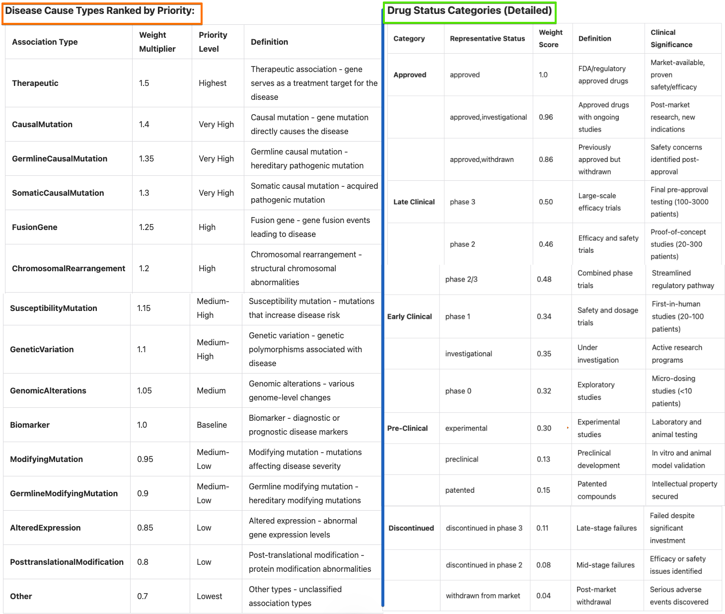 Disease Drug data